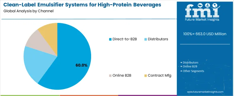 Clean Label Emulsifier Systems For High Protein Beverages Market Analysis By Channel