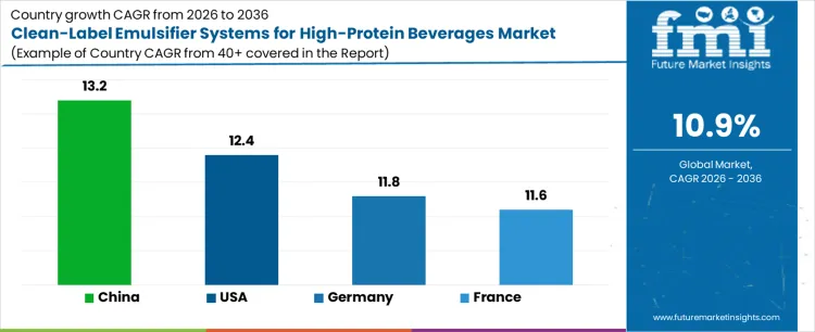 Clean Label Emulsifier Systems For High Protein Beverages Market Cagr Analysis By Country