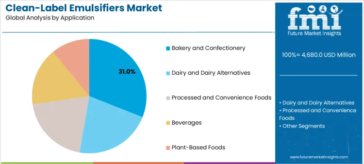 Clean Label Emulsifiers Market Analysis By Application