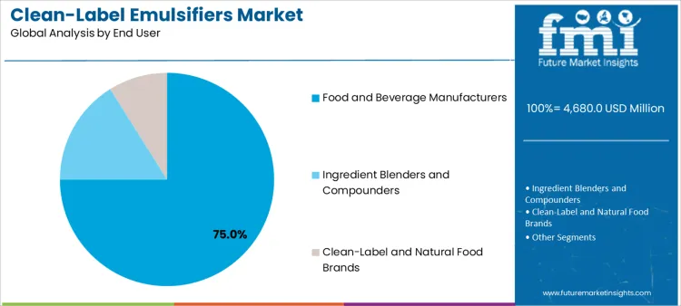 Clean Label Emulsifiers Market Analysis By End User