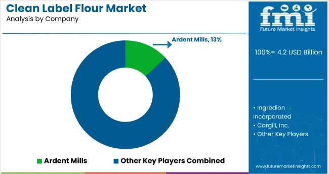 Clean Label Flour Market Analysis By Company