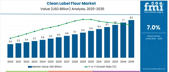 Clean Label Flour Market