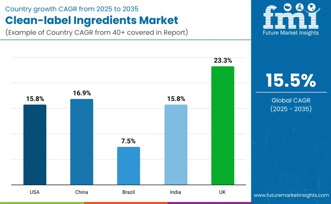 Clean Label Ingredients Market By Country