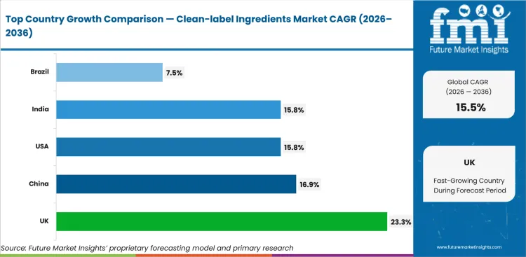 Clean Label Ingredients Market Cagr Analysis By Country Clean Label Ingredients Market Cagr Analysis By Country