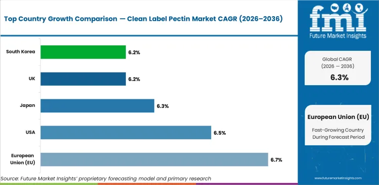Clean Label Pectin Market Cagr Analysis By Country
