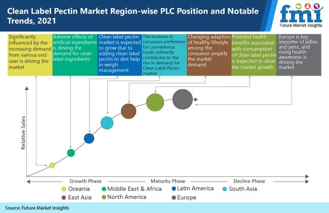 clean label pectin market region wise plc position and notable trends, 2021