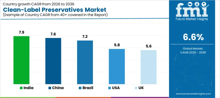 Clean Label Preservatives Market Cagr Analysis By Country