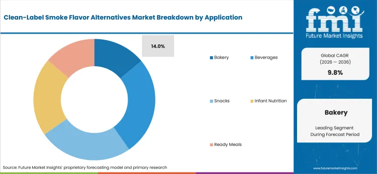 Clean Label Smoke Flavor Alternatives Market Analysis By Application