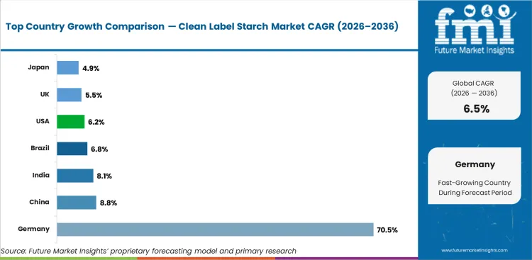 Clean Label Starch Market Cagr Analysis By Country Clean Label Starch Market Cagr Analysis By Country