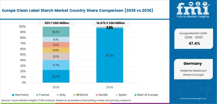 Clean Label Starch Market Europe Country Market Share Analysis, 2026 & 2036 Clean Label Starch Market Europe Country Market Share Analysis, 2026 & 2036