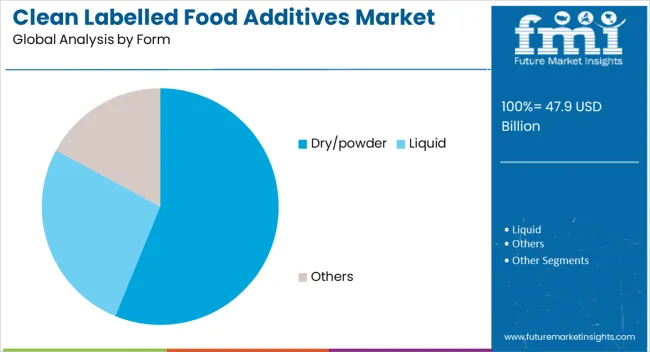 Clean Labelled Food Additives Market Analysis By Form