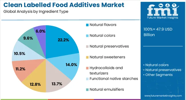 Clean Labelled Food Additives Market Analysis By Ingredient Type