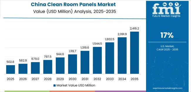 Clean Room Panels Market Country Value Analysis