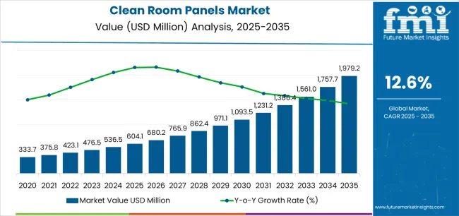 Clean Room Panels Market Market Value Analysis