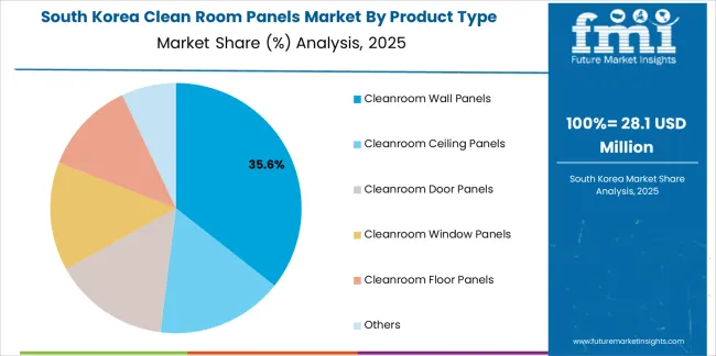 Clean Room Panels Market South Korea Market Share Analysis By Product Type