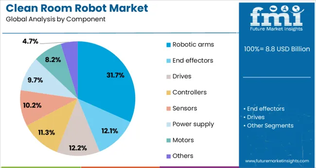 Clean Room Robot Market Analysis By Component