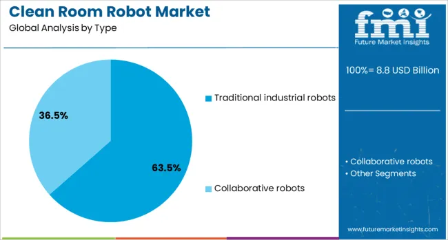 Clean Room Robot Market Analysis By Type