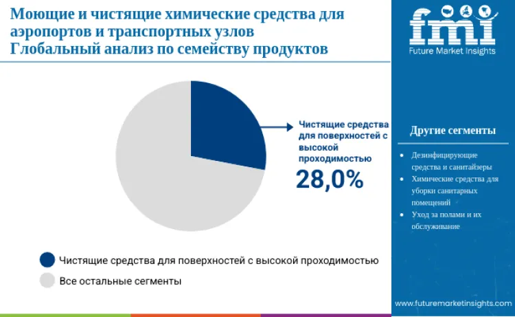 Cleaning Chemicals For Airports And Transport Hubs Market By Product Family Ru