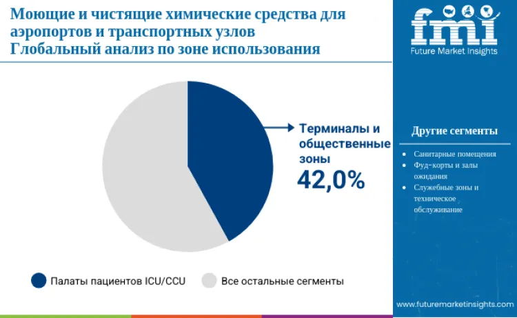 Cleaning Chemicals For Airports And Transport Hubs Market By Use Zone Ru