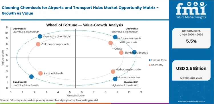 Cleaning Chemicals For Airports And Transport Hubs Market Opportunity Matrix Growth Vs Value