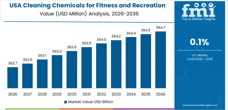 Cleaning Chemicals For Fitness And Recreation Facilities Market Country Value Analysis