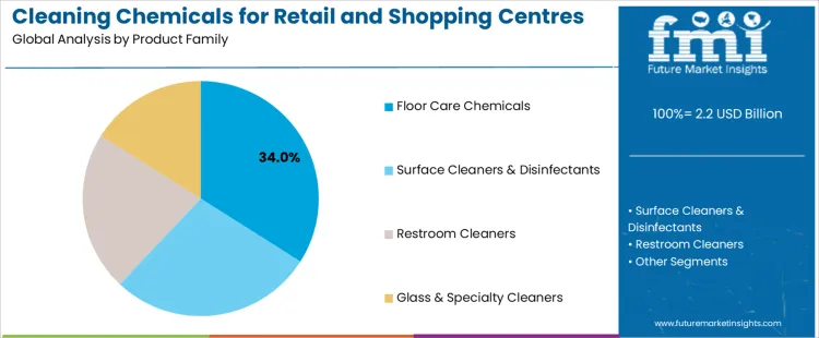 Cleaning Chemicals For Retail And Shopping Centres Market Analysis By Product Family