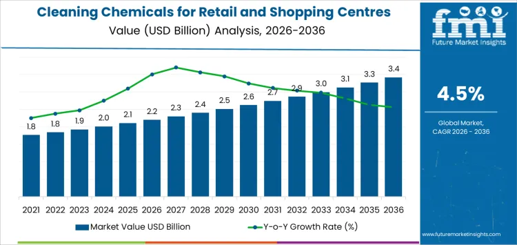 Cleaning Chemicals For Retail And Shopping Centres Market Market Value Analysis
