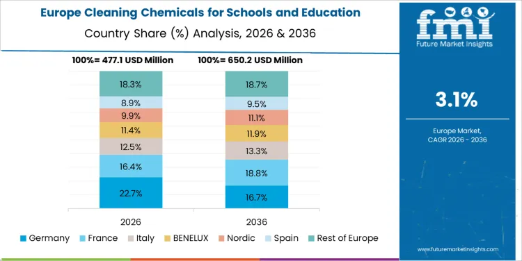 Cleaning Chemicals For Schools And Education Facilities Market Europe Country Market Share Analysis, 2026 & 2036