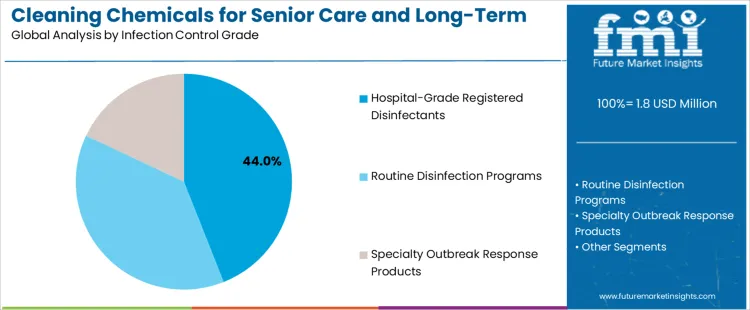 Cleaning Chemicals For Senior Care And Long Term Care Facilities Market Analysis By Infection Control Grade