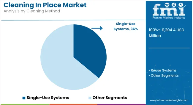 Cleaning In Place Market Analysis By Cleaning Method