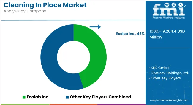 Cleaning In Place Market Analysis By Company