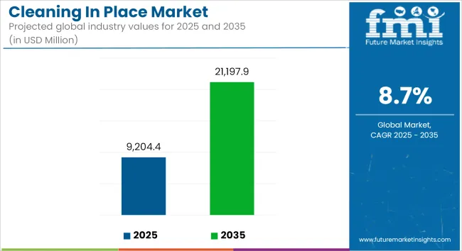 Cleaning In Place Market Industry Value Analysis