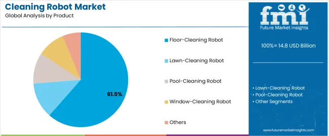 Cleaning Robot Market Analysis By Product Cleaning Robot Market Analysis By Product