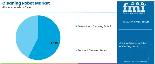 Cleaning Robot Market Analysis By Type Cleaning Robot Market Analysis By Type