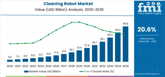Cleaning Robot Market Market Value Analysis Cleaning Robot Market Market Value Analysis