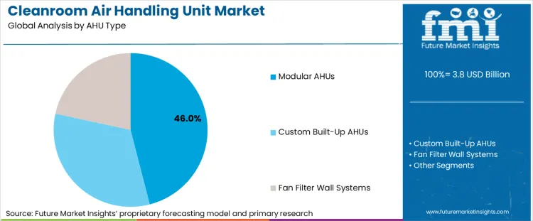 Cleanroom Air Handling Unit Market Analysis By Ahu Type