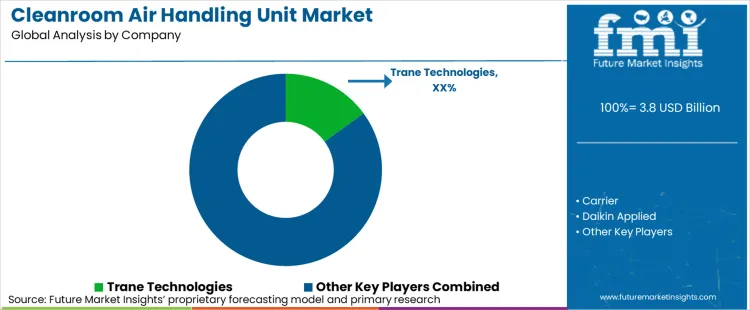 Cleanroom Air Handling Unit Market Analysis By Company