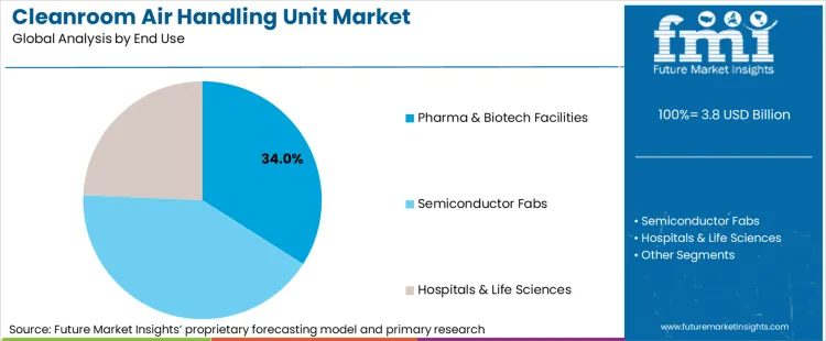 Cleanroom Air Handling Unit Market Analysis By End Use