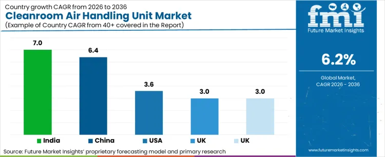 Cleanroom Air Handling Unit Market Cagr Analysis By Country