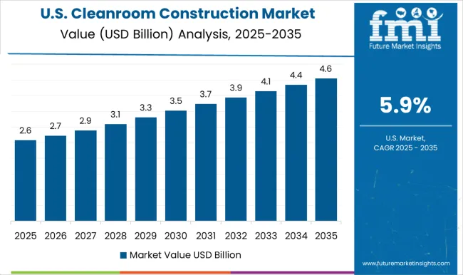 Cleanroom Construction Market Country Value Analysis