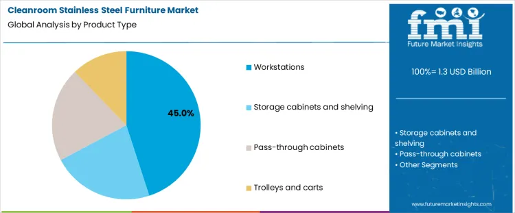 Cleanroom Stainless Steel Furniture Market Analysis By Product Type