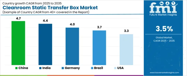 Cleanroom Static Transfer Box Market Cagr Analysis By Country
