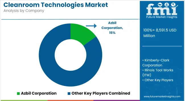 Cleanroom Technologies Market Analysis By Company