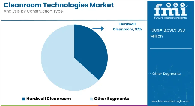 Cleanroom Technologies Market Analysis By Construction Type