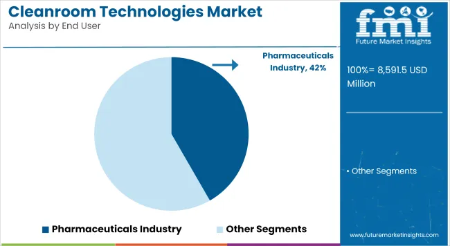Cleanroom Technologies Market Analysis By End User