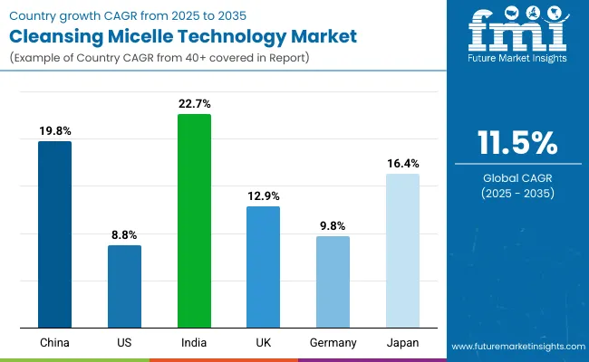 Cleansing Micelle Technology Market By Country