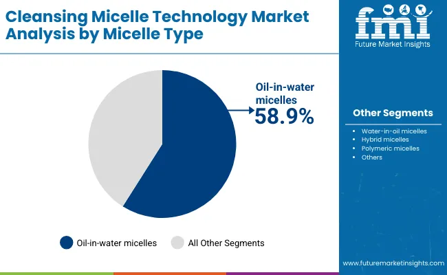 Cleansing Micelle Technology Market By Micelle