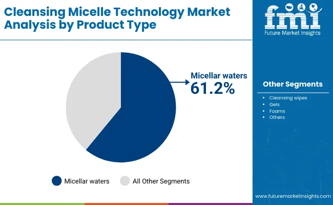 Cleansing Micelle Technology Market By Product