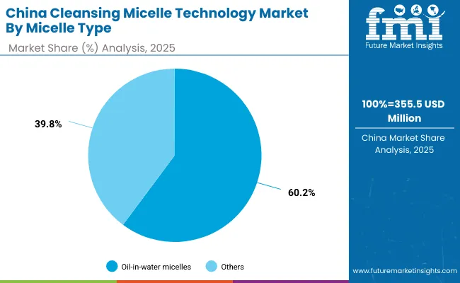 Cleansing Micelle Technology Market China 2