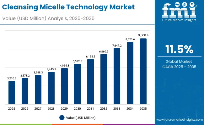 Cleansing Micelle Technology Market